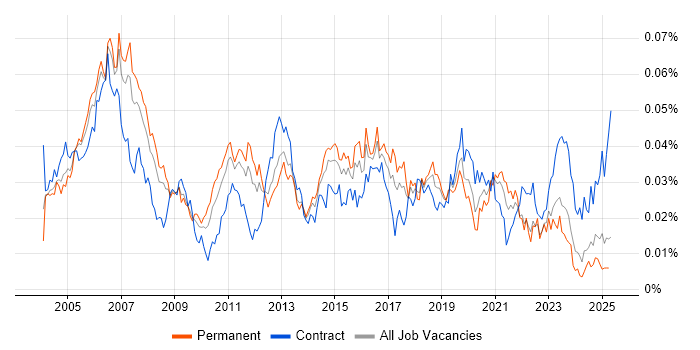 Job vacancy trend for Telephony Engineer in the UK Job vacancy trend for Telephony Engineer in the UK