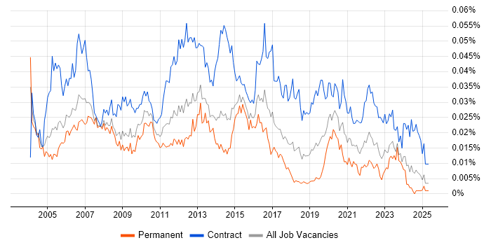 Job vacancy trend for Telephony Manager in the UK Job vacancy trend for Telephony Manager in the UK
