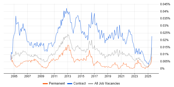 Job vacancy trend for Telephony Project Manager in the UK