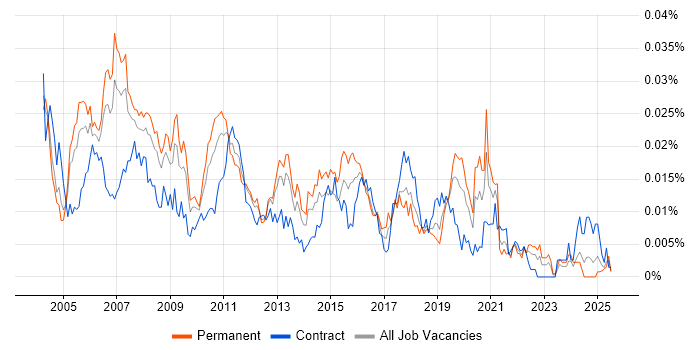 Job vacancy trend for Telephony Support in the UK Job vacancy trend for Telephony Support in the UK