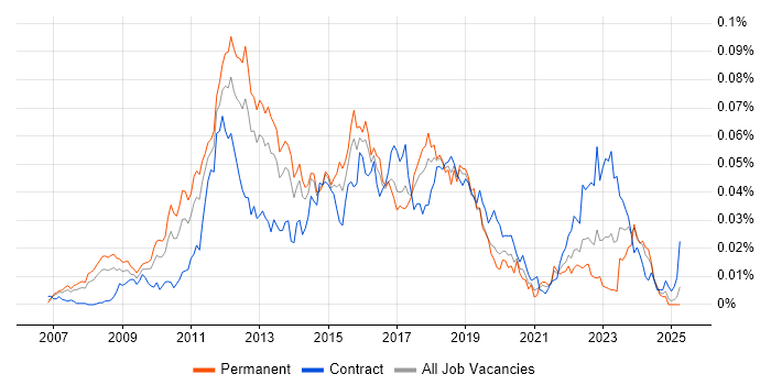 Job vacancy trend for Telepresence in the UK Job vacancy trend for Telepresence in the UK