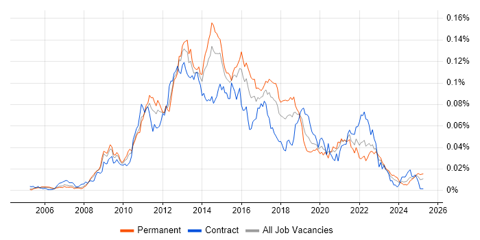 Job vacancy trend for Telerik in the UK Job vacancy trend for Telerik in the UK