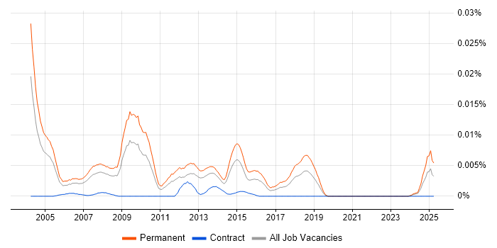 Job vacancy trend for Telesales Account Manager in the UK Job vacancy trend for Telesales Account Manager in the UK