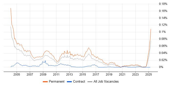 Job vacancy trend for Telesales Executive in the UK Job vacancy trend for Telesales Executive in the UK