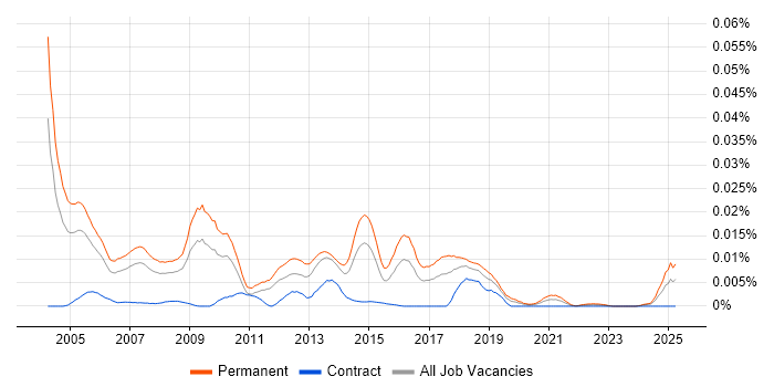 Job vacancy trend for Telesales Manager in the UK Job vacancy trend for Telesales Manager in the UK
