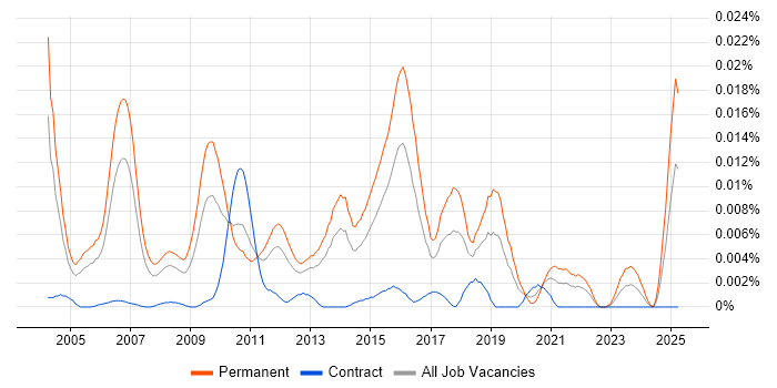 Job vacancy trend for Telesales Representative in the UK Job vacancy trend for Telesales Representative in the UK