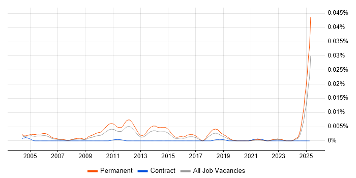 Job vacancy trend for Telesales Specialist in the UK Job vacancy trend for Telesales Specialist in the UK