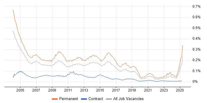 Job vacancy trend for Telesales in the UK Job vacancy trend for Telesales in the UK