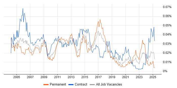 Job vacancy trend for Telnet in the UK