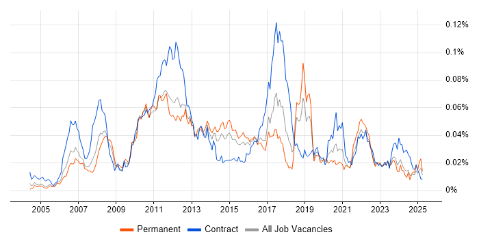 Job vacancy trend for Temenos T24 in the UK Job vacancy trend for Temenos T24 in the UK