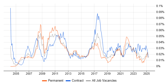 Job vacancy trend for Temenos in the UK