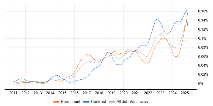 Job vacancy trend for Tenable in the UK Job vacancy trend for Tenable in the UK