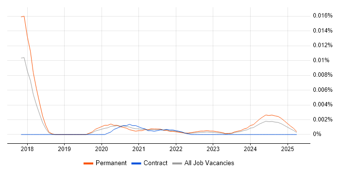 Job vacancy trend for TensorBoard in the UK Job vacancy trend for TensorBoard in the UK