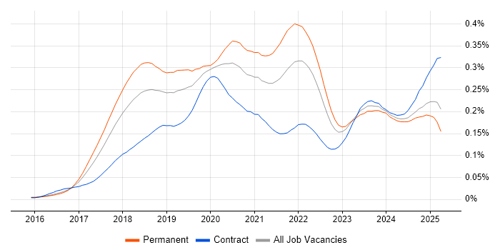 Job vacancy trend for TensorFlow in the UK Job vacancy trend for TensorFlow in the UK