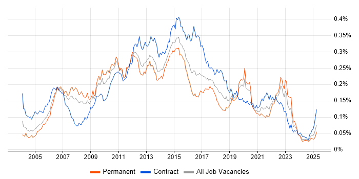 Job vacancy trend for Teradata in the UK Job vacancy trend for Teradata in the UK