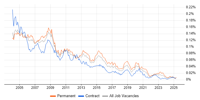 Job vacancy trend for Terminal Server in the UK Job vacancy trend for Terminal Server in the UK