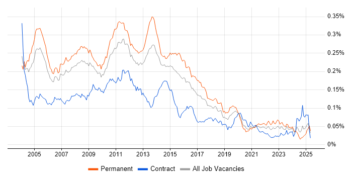 Job vacancy trend for Terminal Services in the UK Job vacancy trend for Terminal Services in the UK