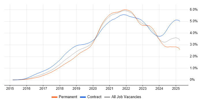Job vacancy trend for Terraform in the UK Job vacancy trend for Terraform in the UK