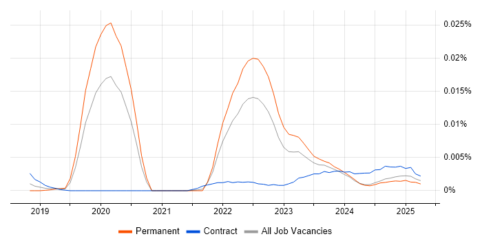 Job vacancy trend for Tessian in the UK Job vacancy trend for Tessian in the UK