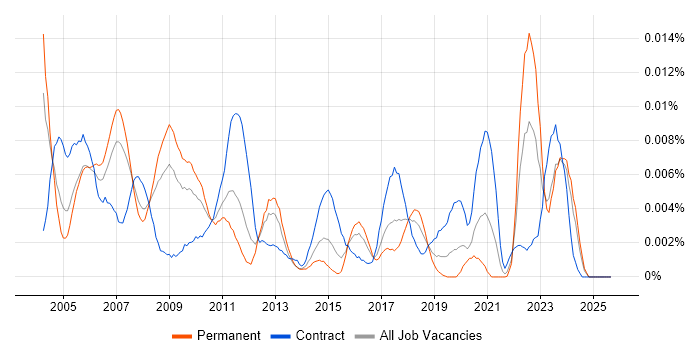 Test and Validation Engineer job vacancy trend in the UK