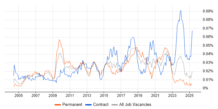 Job vacancy trend for Test Architect in the UK Job vacancy trend for Test Architect in the UK