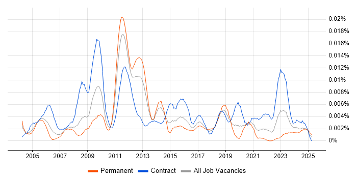 Job vacancy trend for Test Assurance Manager in the UK