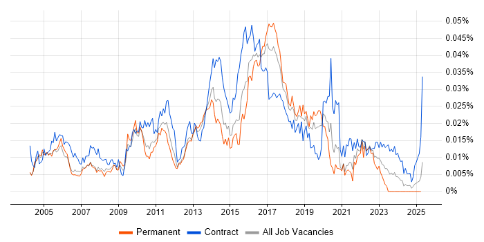 Job vacancy trend for Test Automation Consultant in the UK Job vacancy trend for Test Automation Consultant in the UK