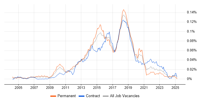 Job vacancy trend for Test Automation Developer in the UK Job vacancy trend for Test Automation Developer in the UK