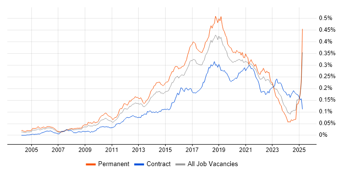 Job vacancy trend for Test Automation Engineer in the UK Job vacancy trend for Test Automation Engineer in the UK