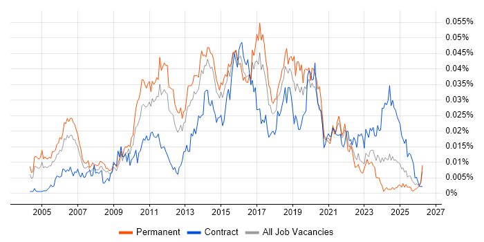 Test Automation Manager job vacancy trend in the UK