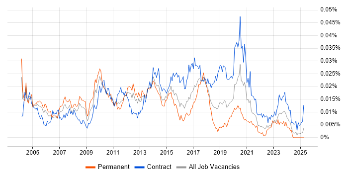 Job vacancy trend for Test Automation Specialist in the UK