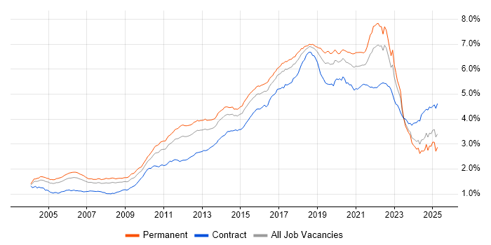 Job vacancy trend for Test Automation in the UK Job vacancy trend for Test Automation in the UK