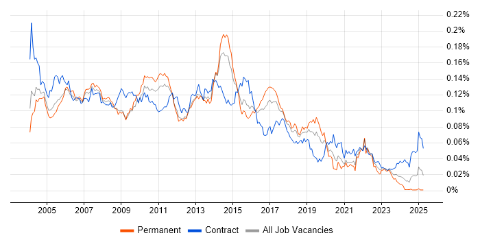 Job vacancy trend for Test Consultant in the UK Job vacancy trend for Test Consultant in the UK