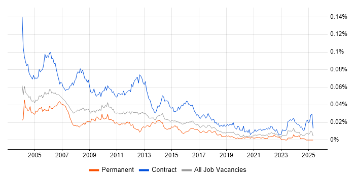 Job vacancy trend for Test Coordinator in the UK Job vacancy trend for Test Coordinator in the UK