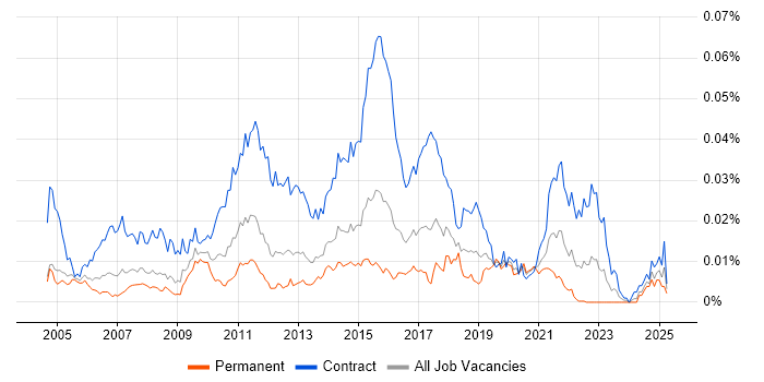 Job vacancy trend for Test Data Analyst in the UK Job vacancy trend for Test Data Analyst in the UK