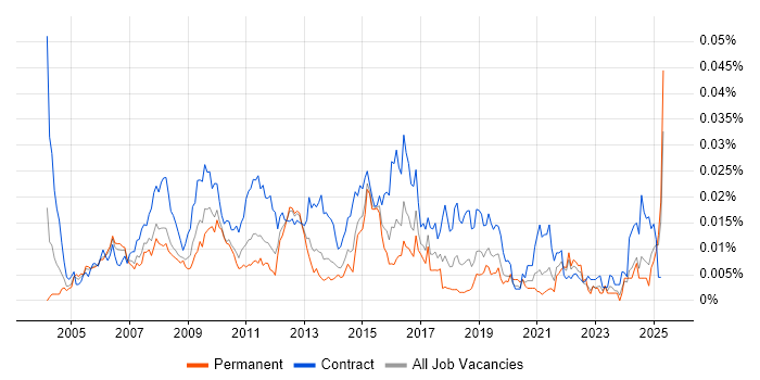 Job vacancy trend for Test Environment Manager in the UK Job vacancy trend for Test Environment Manager in the UK