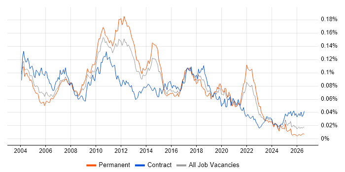 Test Harness job vacancy trend in the UK