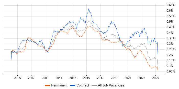 Job vacancy trend for Test Leader in the UK Job vacancy trend for Test Leader in the UK
