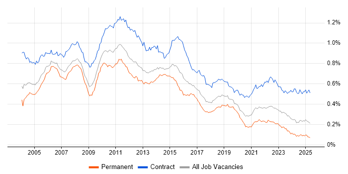 Job vacancy trend for Test Manager in the UK Job vacancy trend for Test Manager in the UK