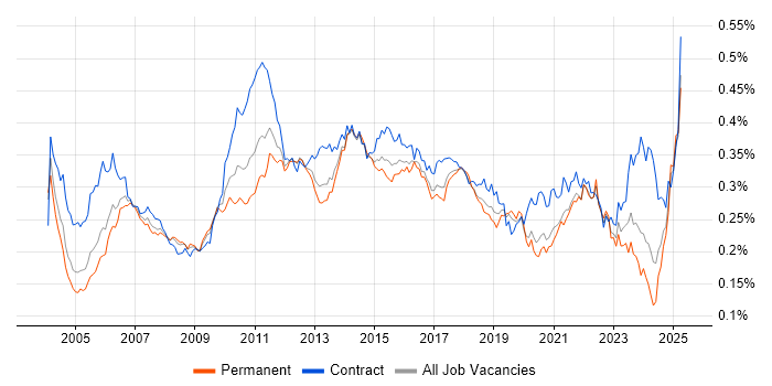 Job vacancy trend for Test Planning in the UK