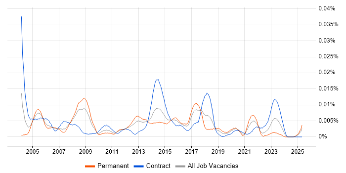 Job vacancy trend for Test Project Leader in the UK