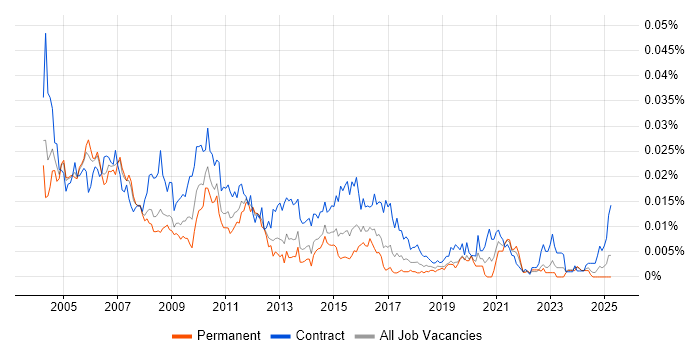 Job vacancy trend for Test Project Manager in the UK Job vacancy trend for Test Project Manager in the UK