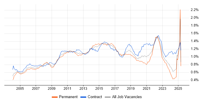 Job vacancy trend for Test Strategy in the UK Job vacancy trend for Test Strategy in the UK