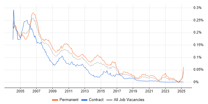 Job vacancy trend for Test Team Leader in the UK Job vacancy trend for Test Team Leader in the UK