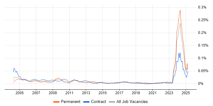 Job vacancy trend for Test Technician in the UK Job vacancy trend for Test Technician in the UK