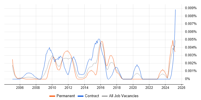 Job vacancy trend for Test Validation Manager in the UK Job vacancy trend for Test Validation Manager in the UK