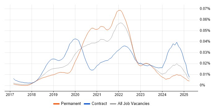 Job vacancy trend for TestCafe in the UK Job vacancy trend for TestCafe in the UK