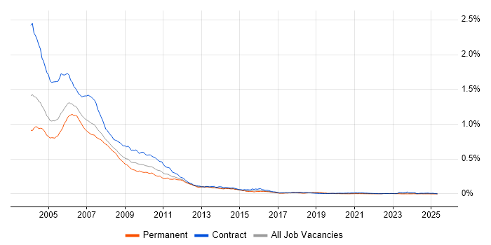 Job vacancy trend for TestDirector in the UK Job vacancy trend for TestDirector in the UK
