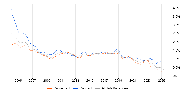 Job vacancy trend for Tester in the UK Job vacancy trend for Tester in the UK