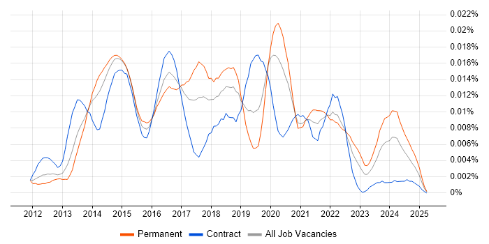 Job vacancy trend for TestFlight in the UK Job vacancy trend for TestFlight in the UK